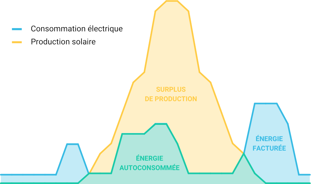 (graph montrant le suivi de surproduction photovoltaïque)